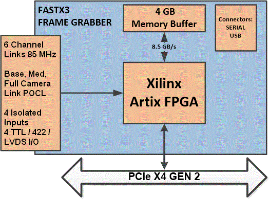 Alacron FaastX3 Pcie frame grabber diagram