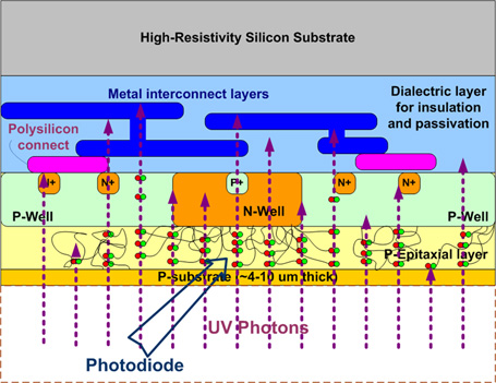 Back side illumination (BSI) diagram